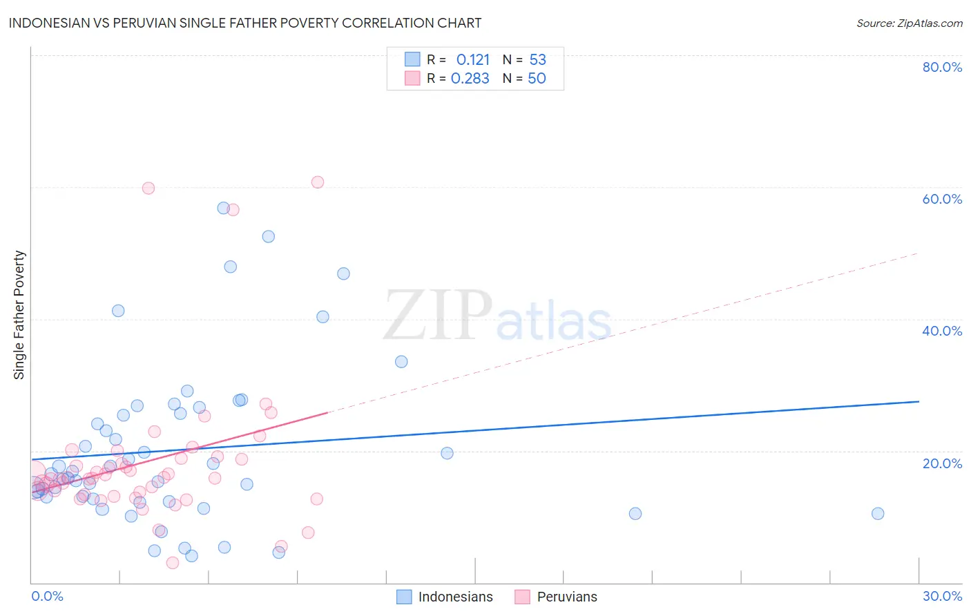 Indonesian vs Peruvian Single Father Poverty