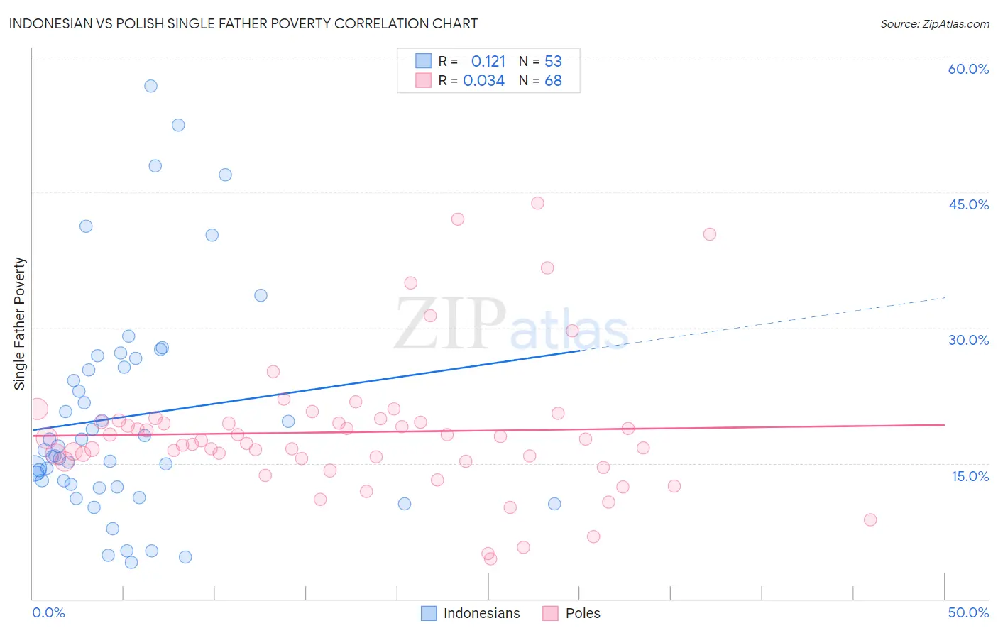 Indonesian vs Polish Single Father Poverty