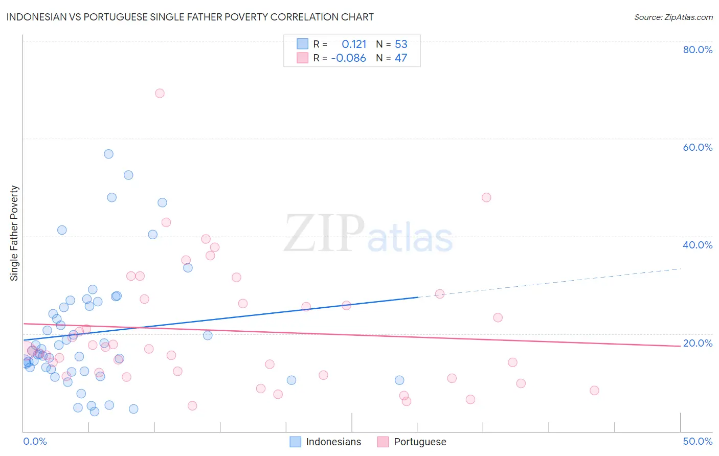 Indonesian vs Portuguese Single Father Poverty