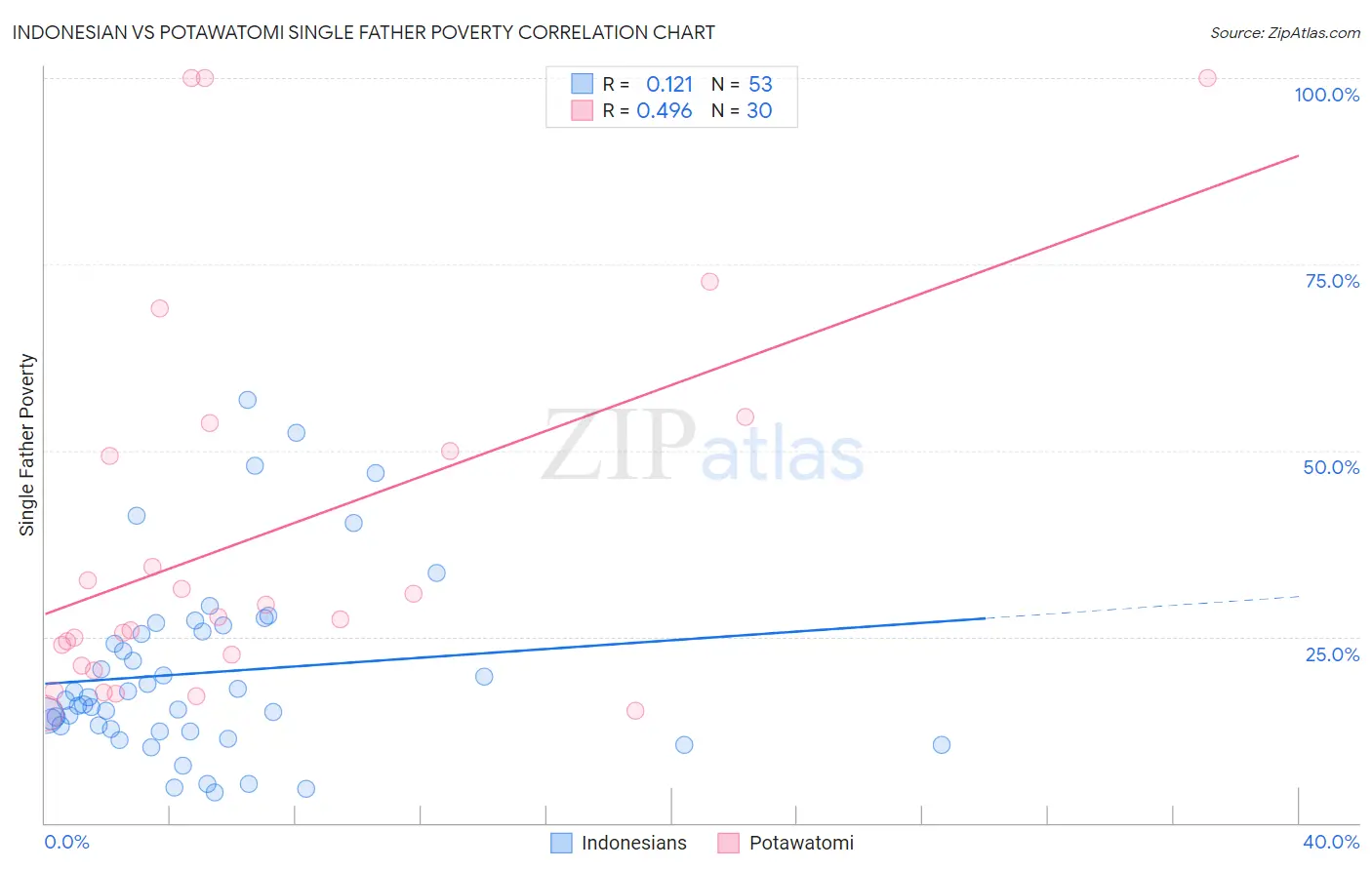 Indonesian vs Potawatomi Single Father Poverty