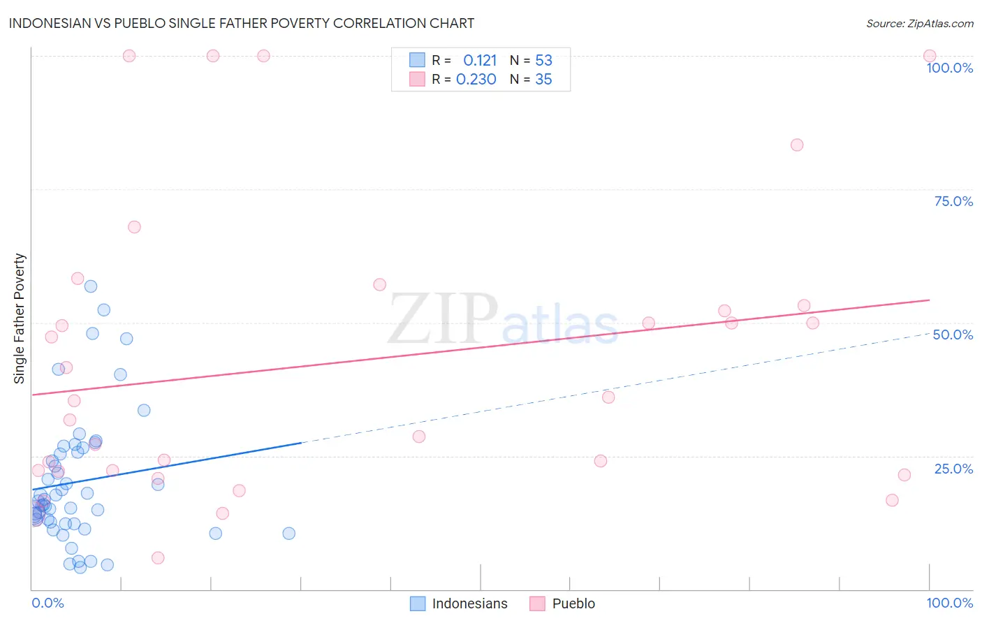 Indonesian vs Pueblo Single Father Poverty