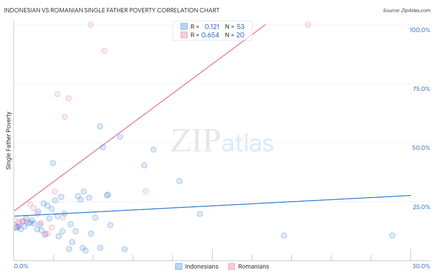 Indonesian vs Romanian Single Father Poverty