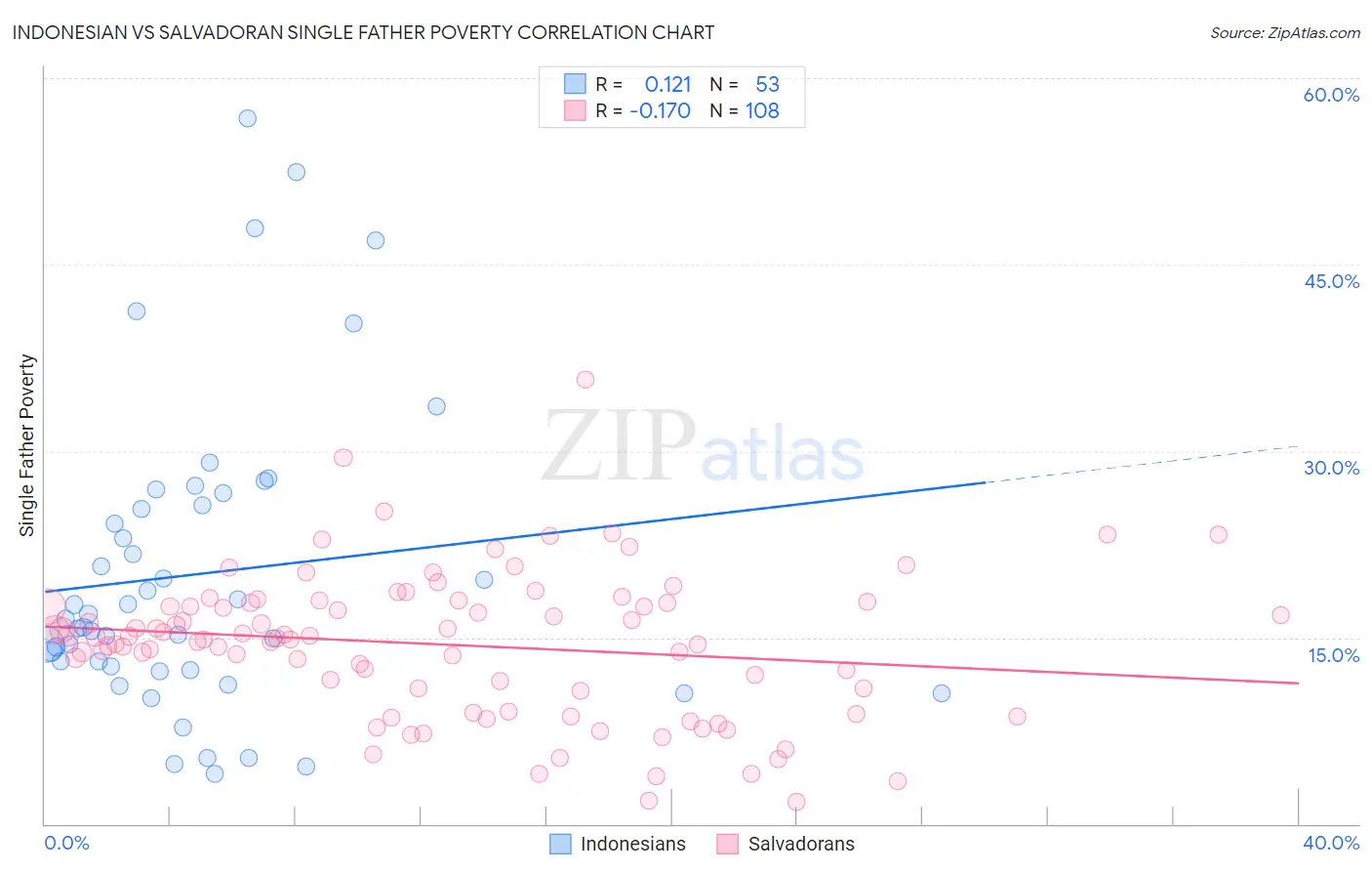 Indonesian vs Salvadoran Single Father Poverty