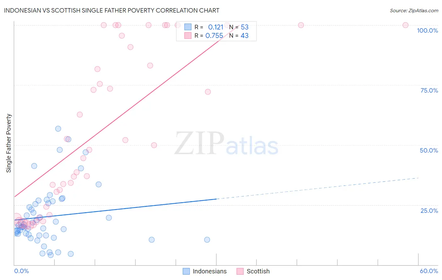 Indonesian vs Scottish Single Father Poverty