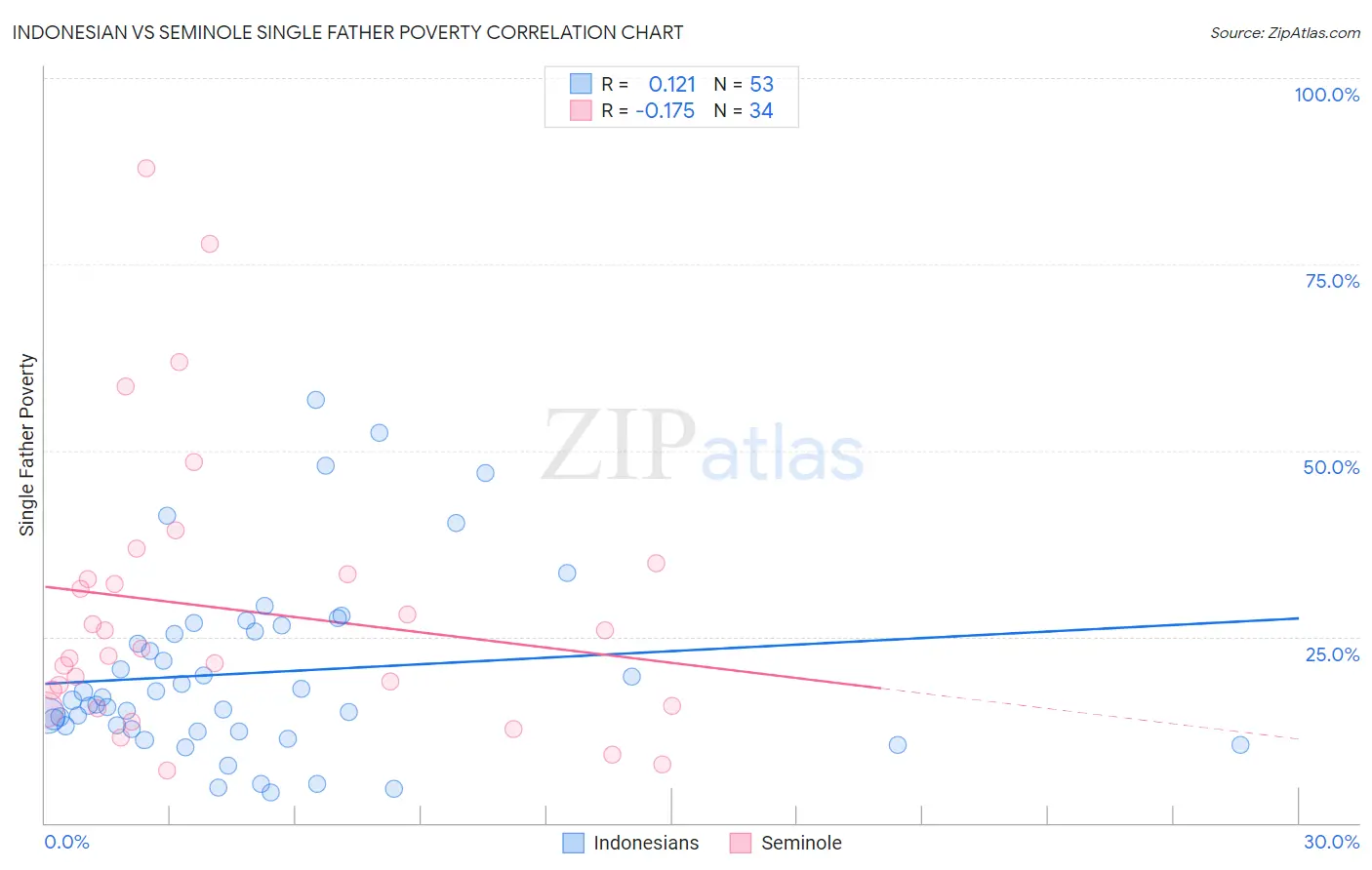 Indonesian vs Seminole Single Father Poverty