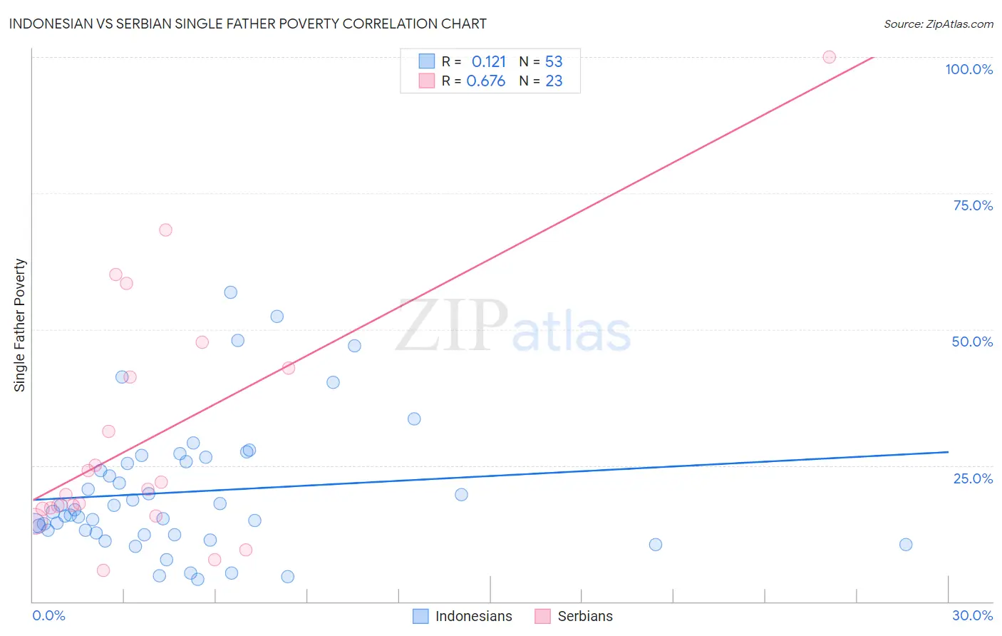 Indonesian vs Serbian Single Father Poverty