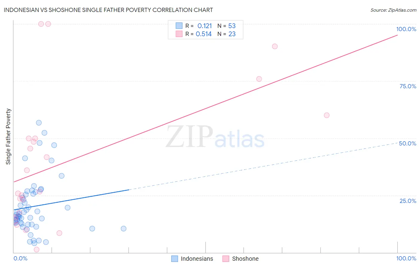 Indonesian vs Shoshone Single Father Poverty