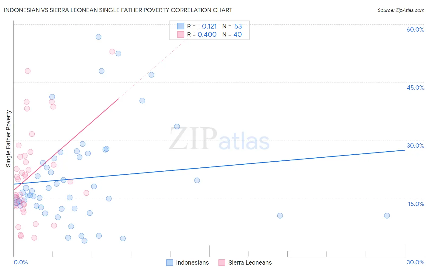 Indonesian vs Sierra Leonean Single Father Poverty