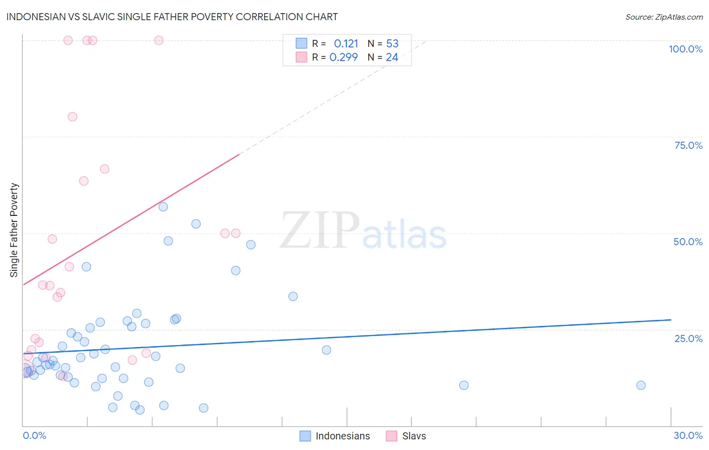 Indonesian vs Slavic Single Father Poverty