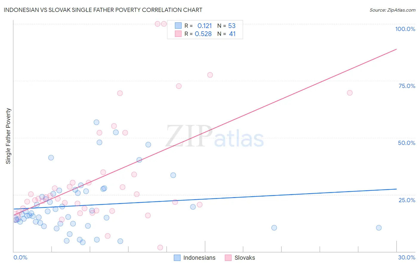Indonesian vs Slovak Single Father Poverty