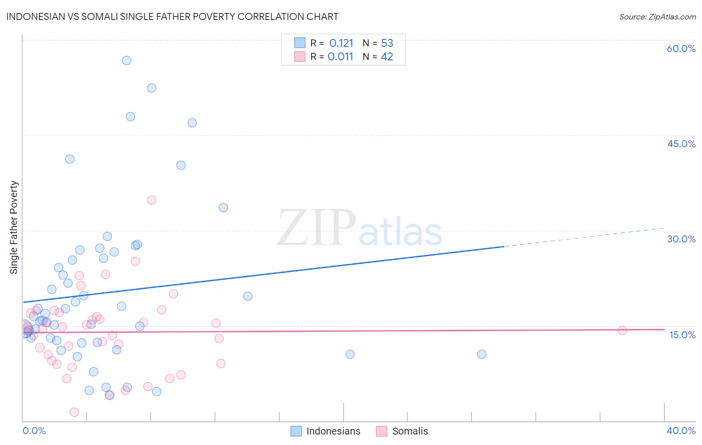 Indonesian vs Somali Single Father Poverty
