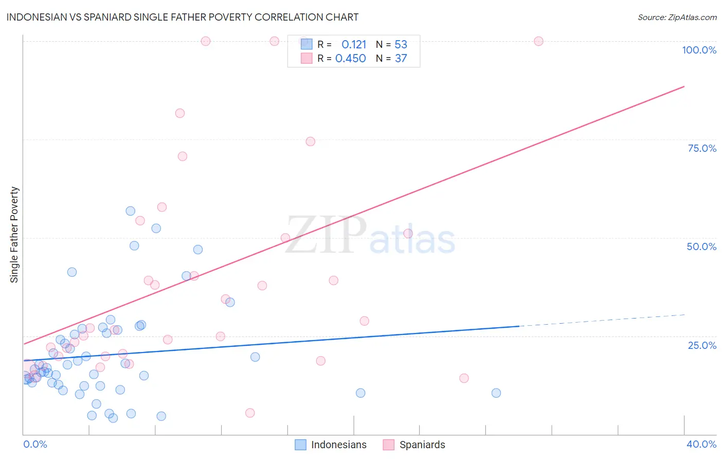 Indonesian vs Spaniard Single Father Poverty
