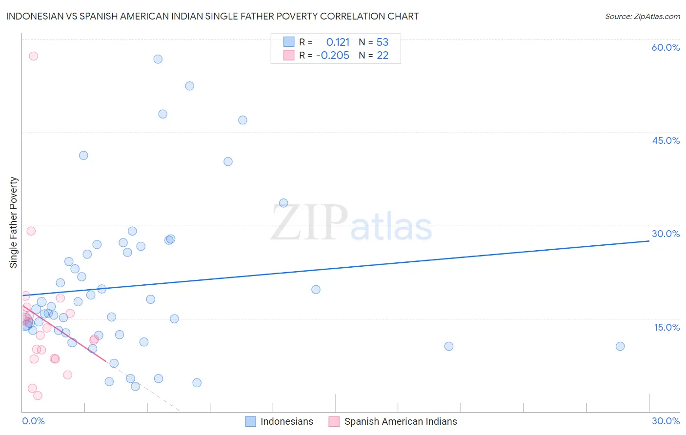 Indonesian vs Spanish American Indian Single Father Poverty