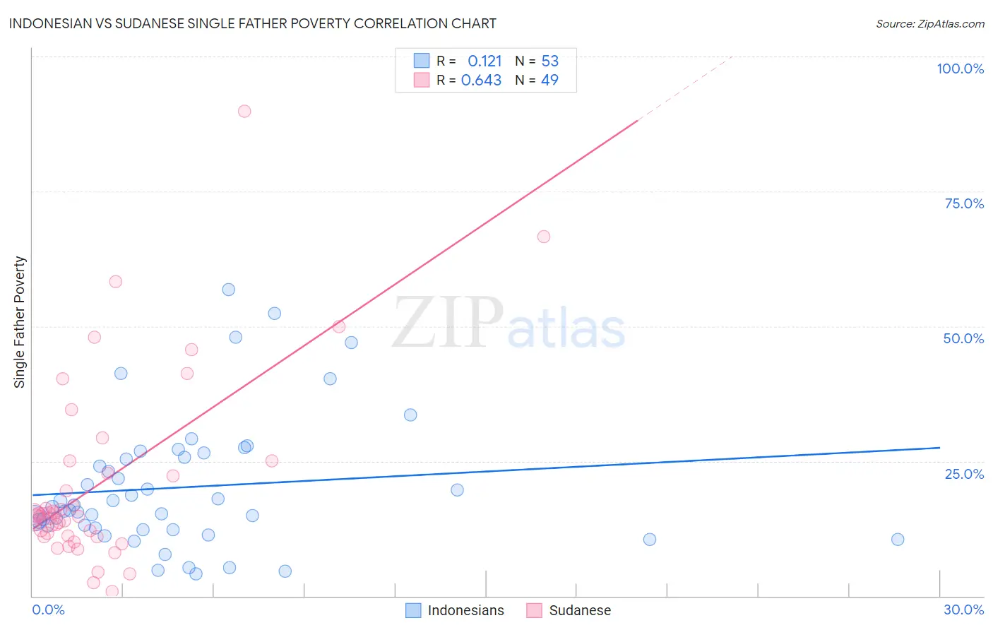 Indonesian vs Sudanese Single Father Poverty