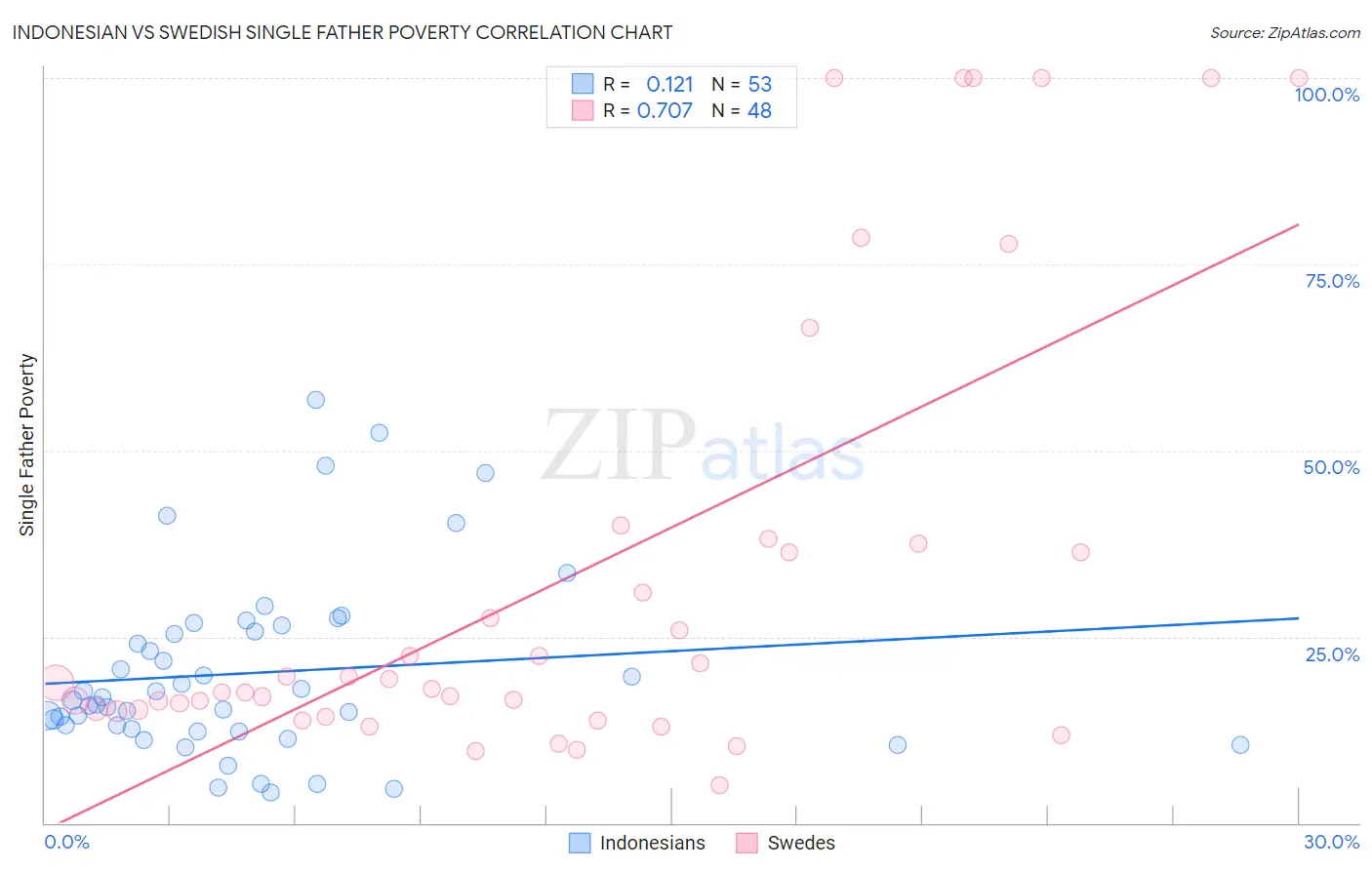 Indonesian vs Swedish Single Father Poverty