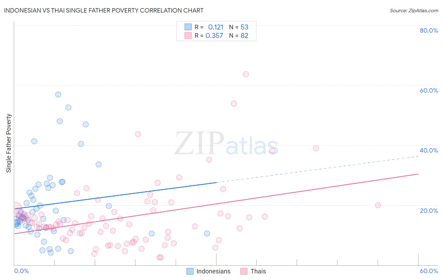 Indonesian vs Thai Single Father Poverty