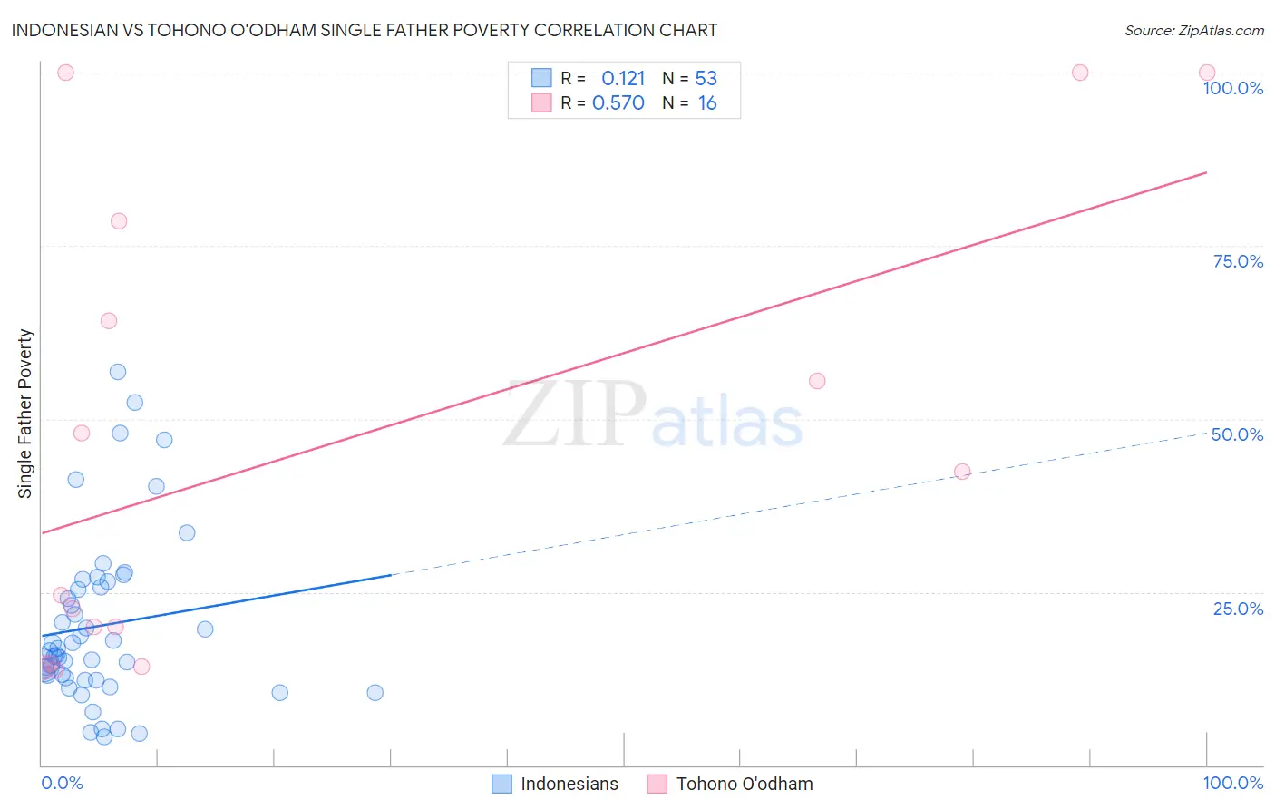 Indonesian vs Tohono O'odham Single Father Poverty