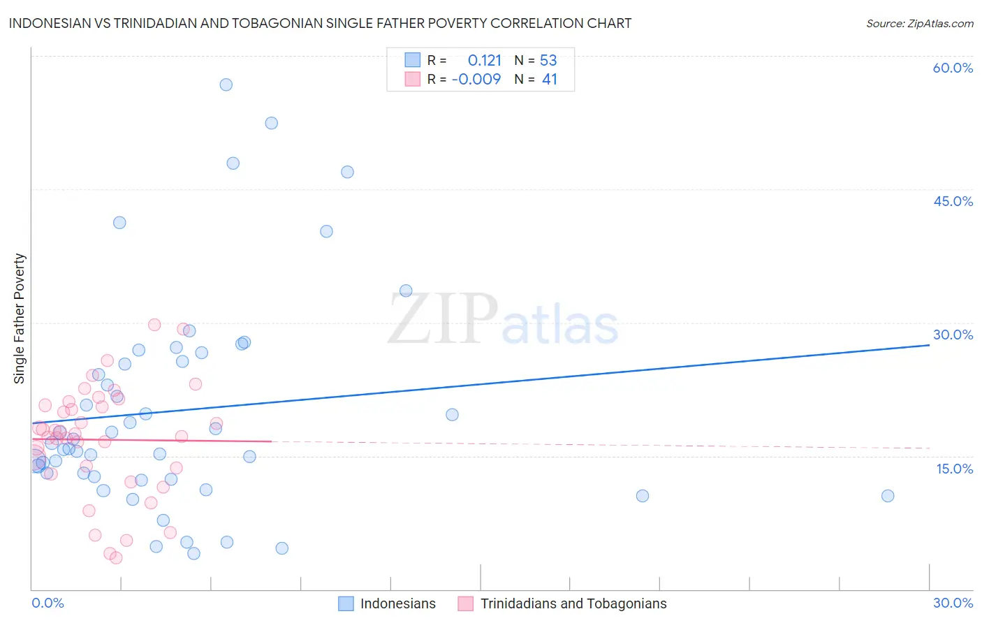 Indonesian vs Trinidadian and Tobagonian Single Father Poverty