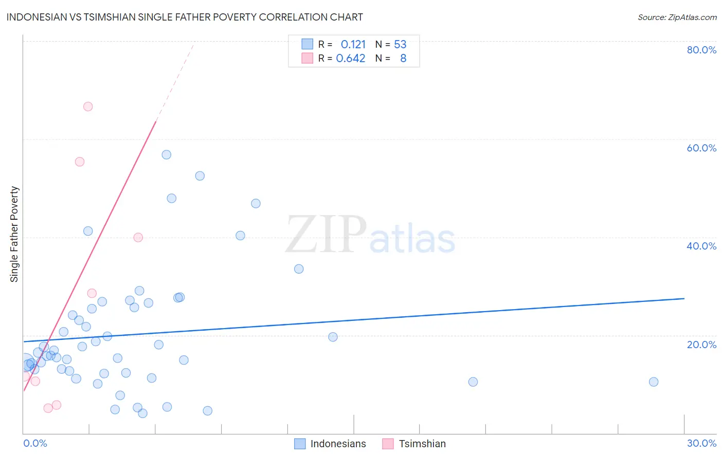 Indonesian vs Tsimshian Single Father Poverty