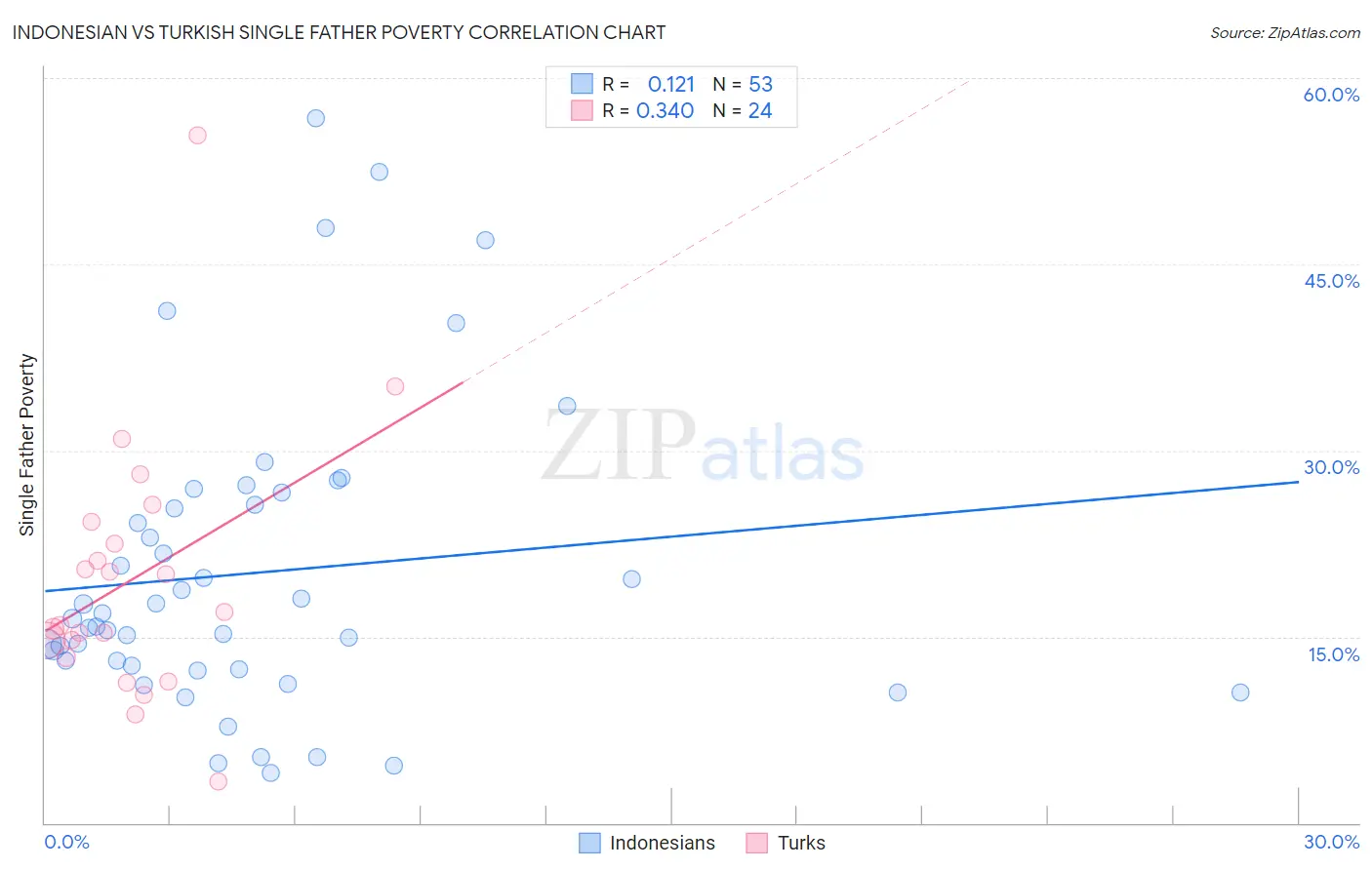 Indonesian vs Turkish Single Father Poverty