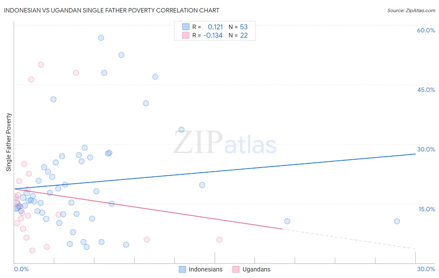 Indonesian vs Ugandan Single Father Poverty