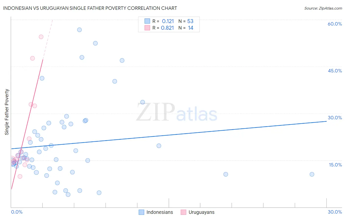 Indonesian vs Uruguayan Single Father Poverty