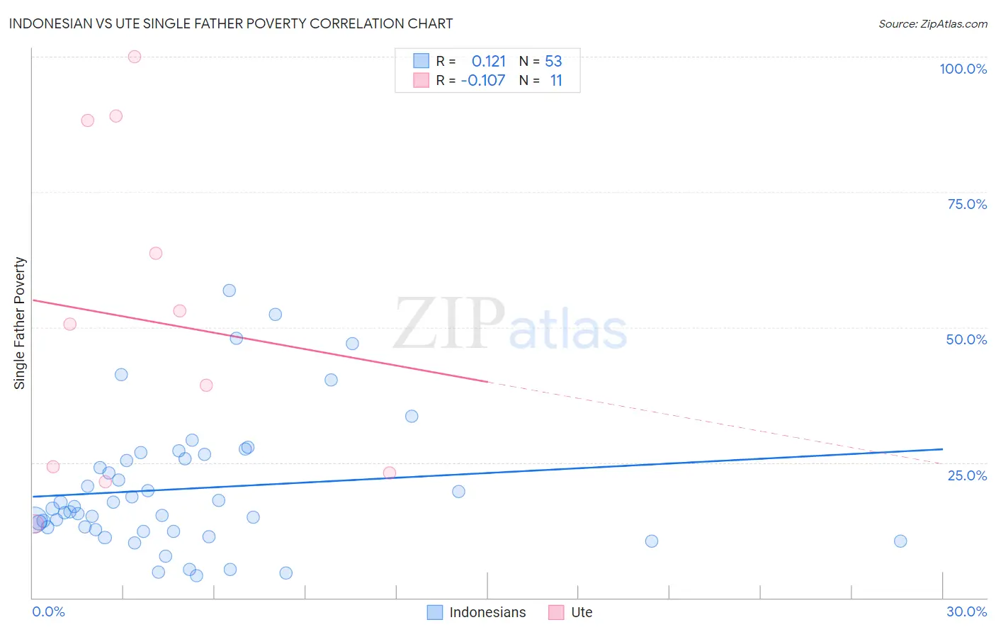 Indonesian vs Ute Single Father Poverty