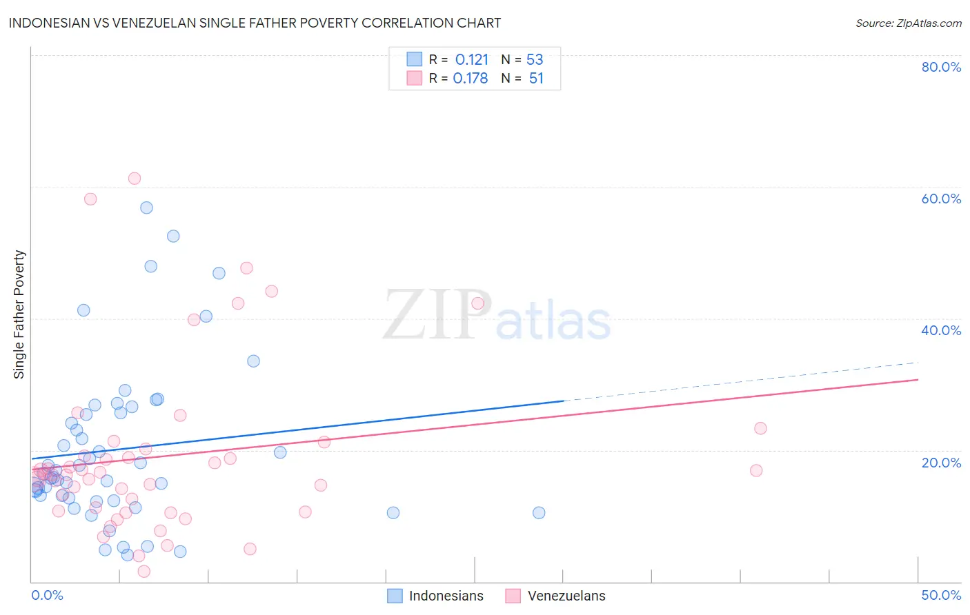 Indonesian vs Venezuelan Single Father Poverty