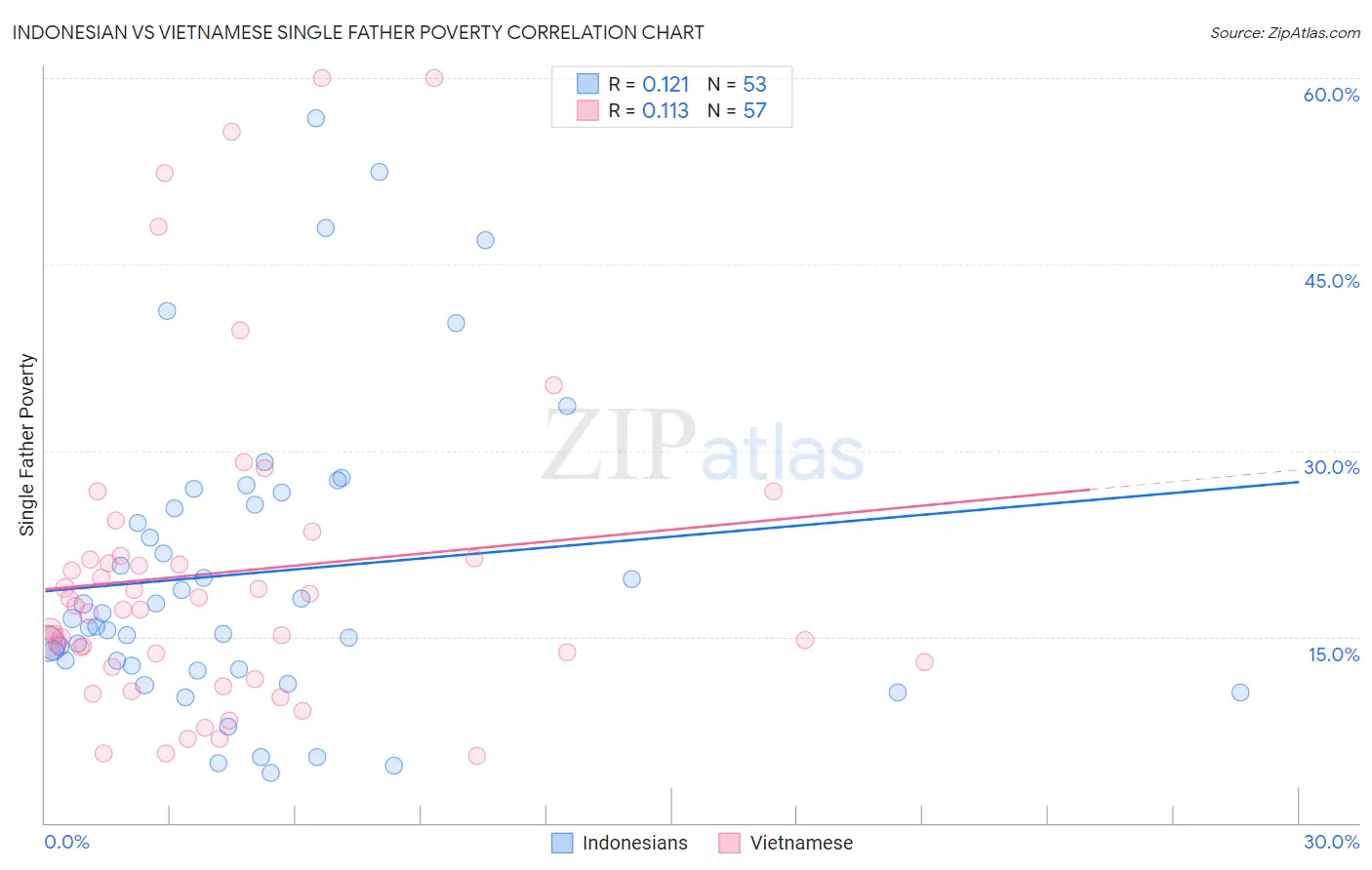 Indonesian vs Vietnamese Single Father Poverty