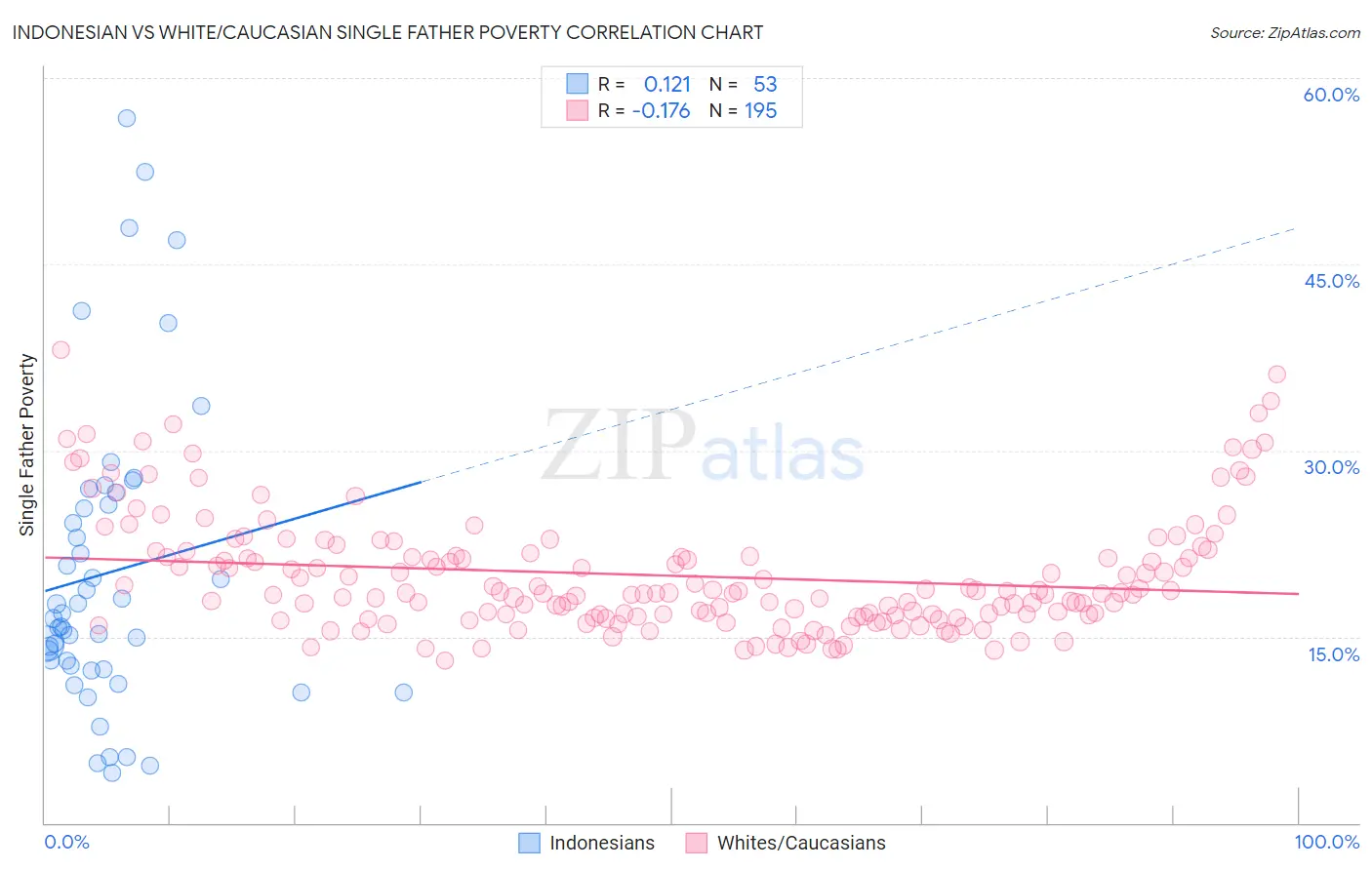 Indonesian vs White/Caucasian Single Father Poverty