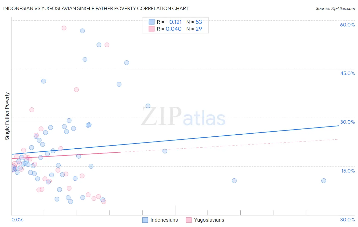 Indonesian vs Yugoslavian Single Father Poverty