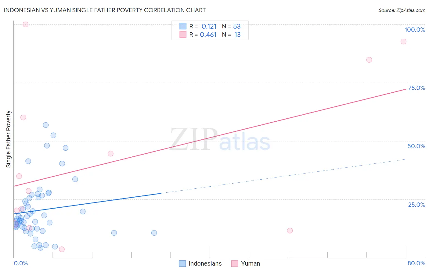 Indonesian vs Yuman Single Father Poverty