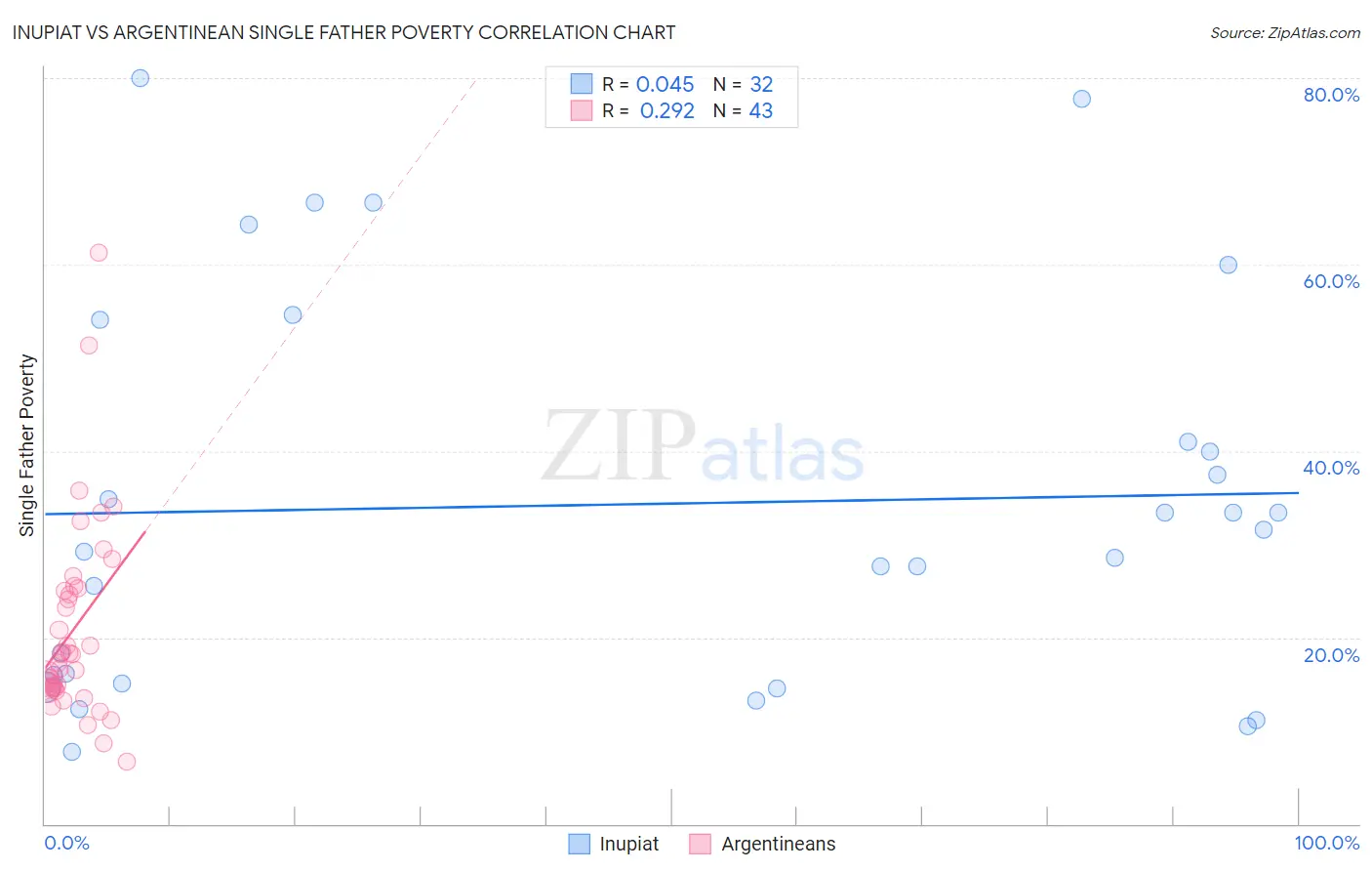 Inupiat vs Argentinean Single Father Poverty