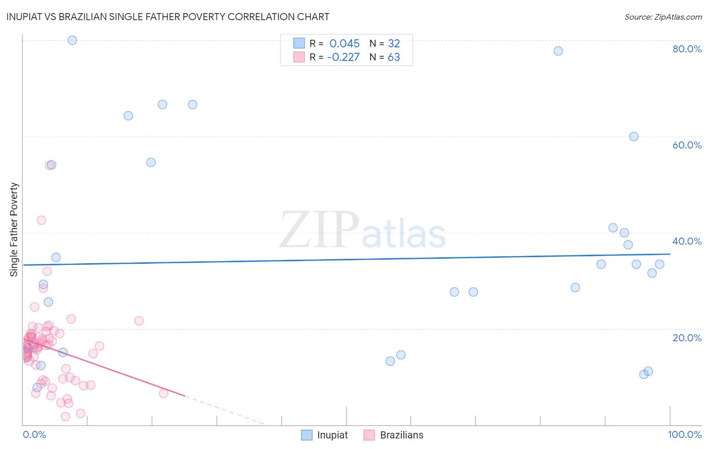 Inupiat vs Brazilian Single Father Poverty