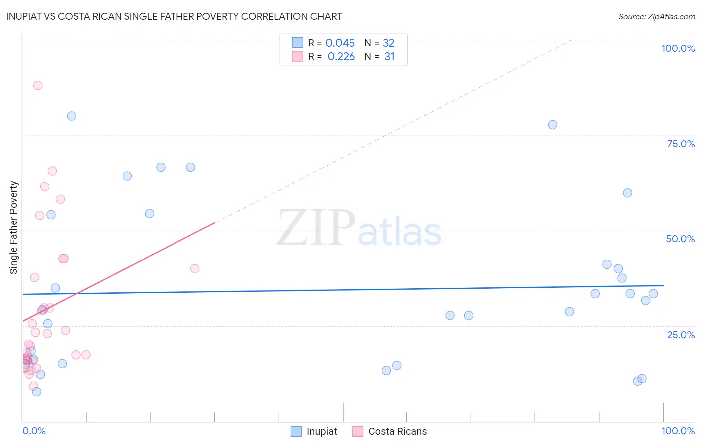 Inupiat vs Costa Rican Single Father Poverty