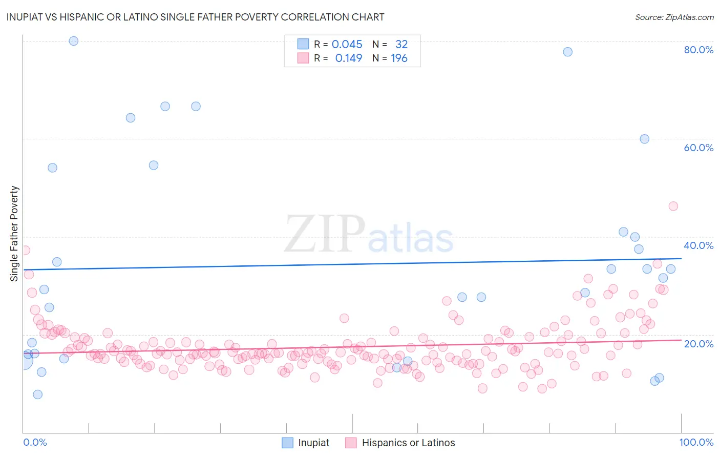 Inupiat vs Hispanic or Latino Single Father Poverty