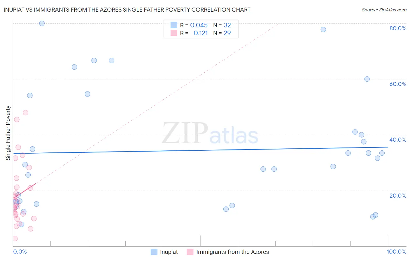 Inupiat vs Immigrants from the Azores Single Father Poverty