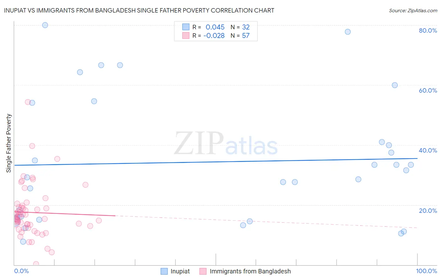 Inupiat vs Immigrants from Bangladesh Single Father Poverty