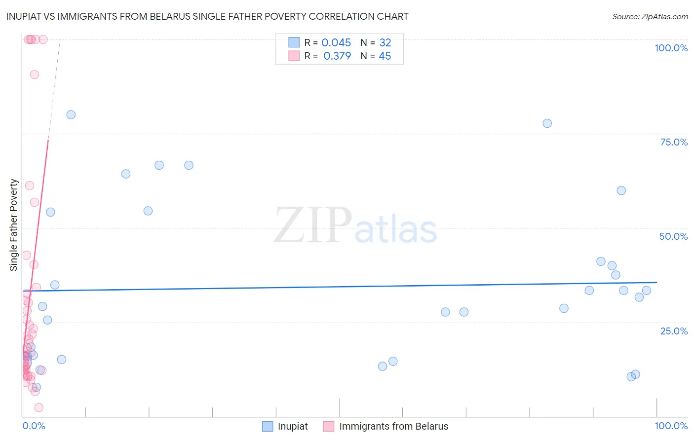 Inupiat vs Immigrants from Belarus Single Father Poverty