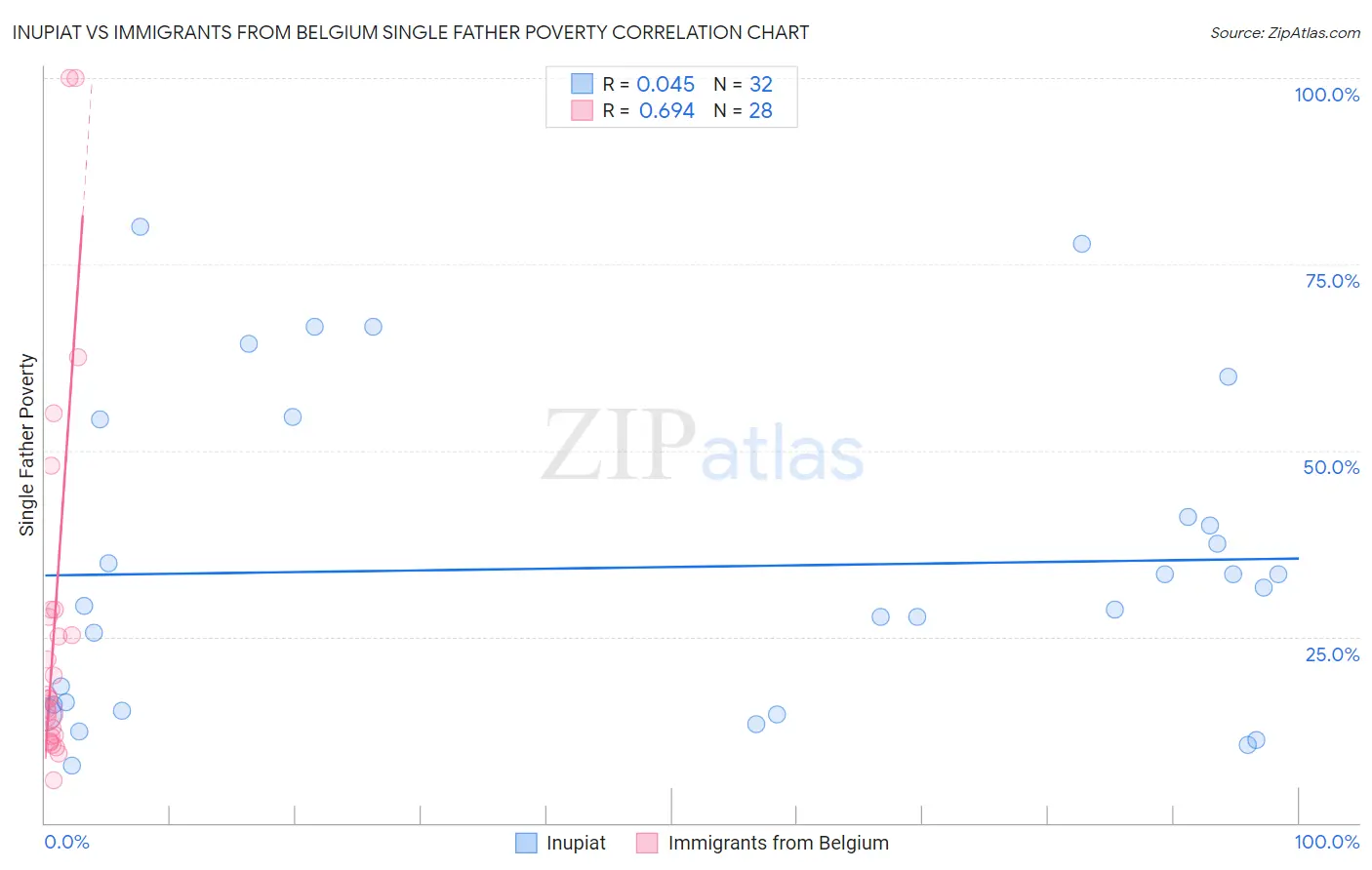 Inupiat vs Immigrants from Belgium Single Father Poverty