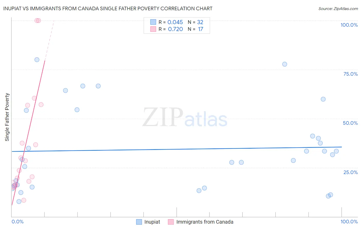 Inupiat vs Immigrants from Canada Single Father Poverty