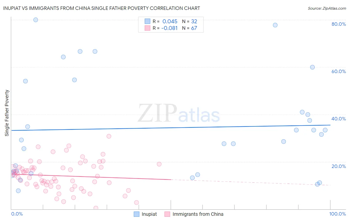 Inupiat vs Immigrants from China Single Father Poverty