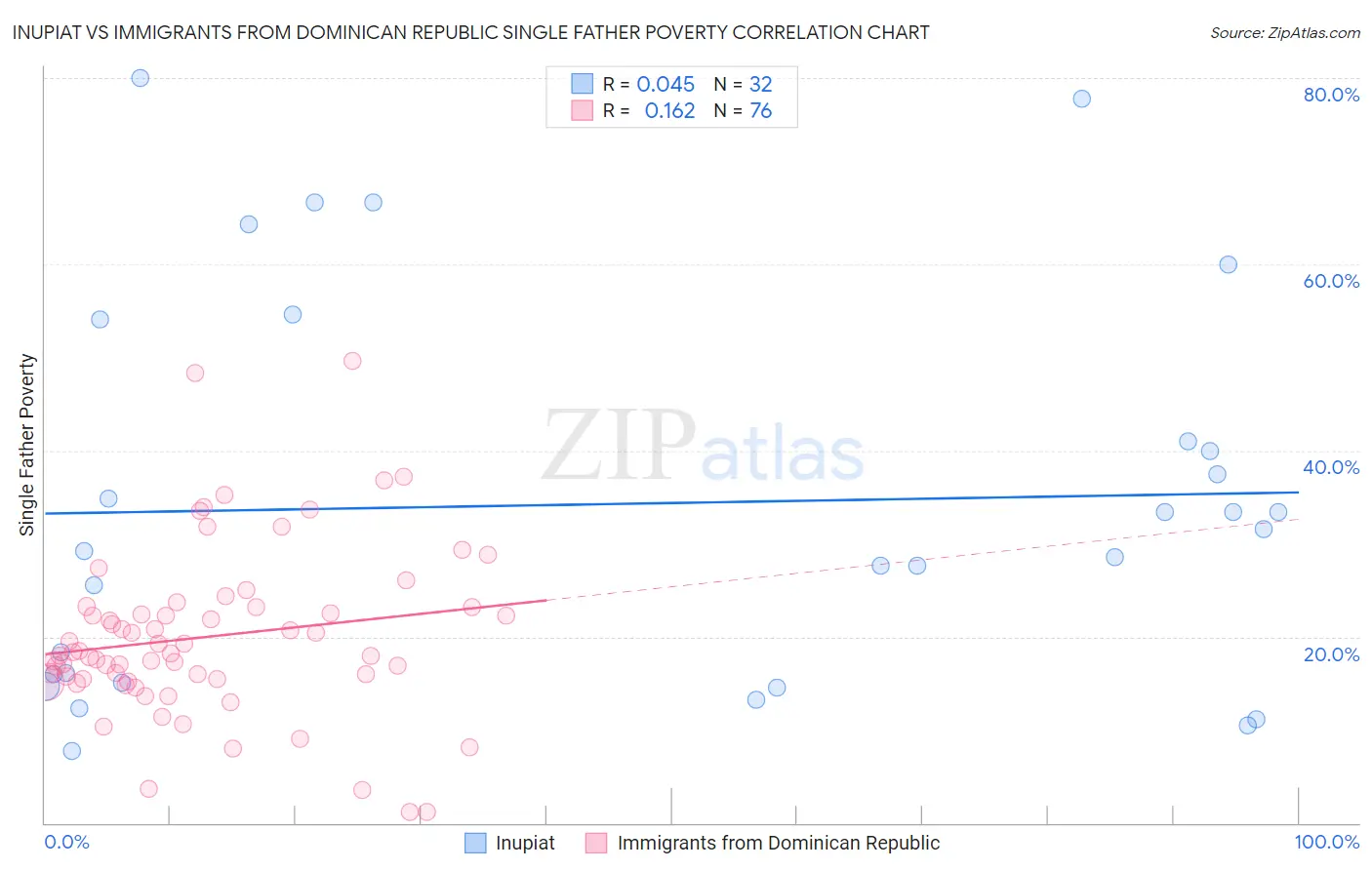 Inupiat vs Immigrants from Dominican Republic Single Father Poverty
