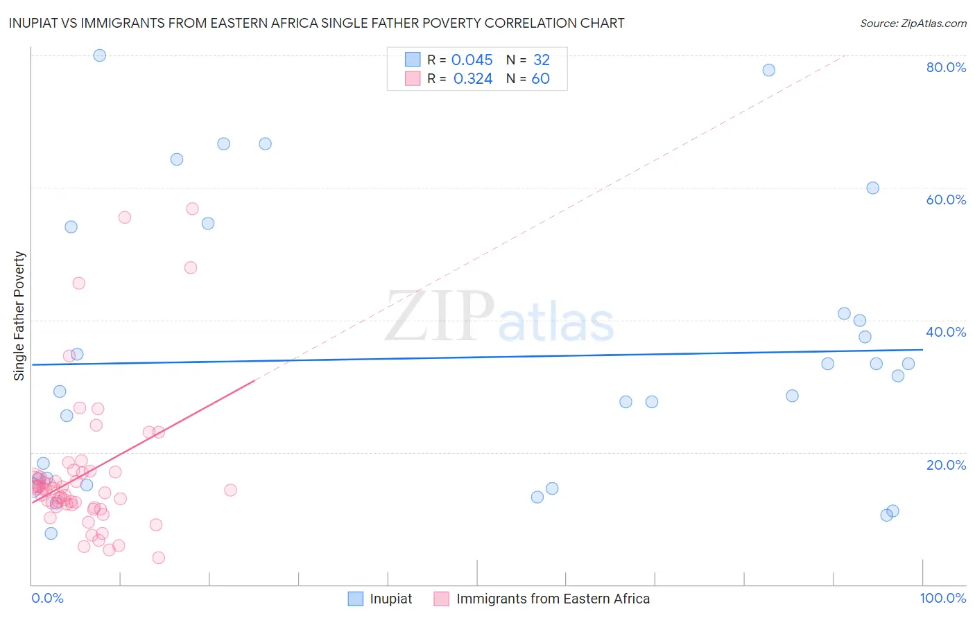 Inupiat vs Immigrants from Eastern Africa Single Father Poverty