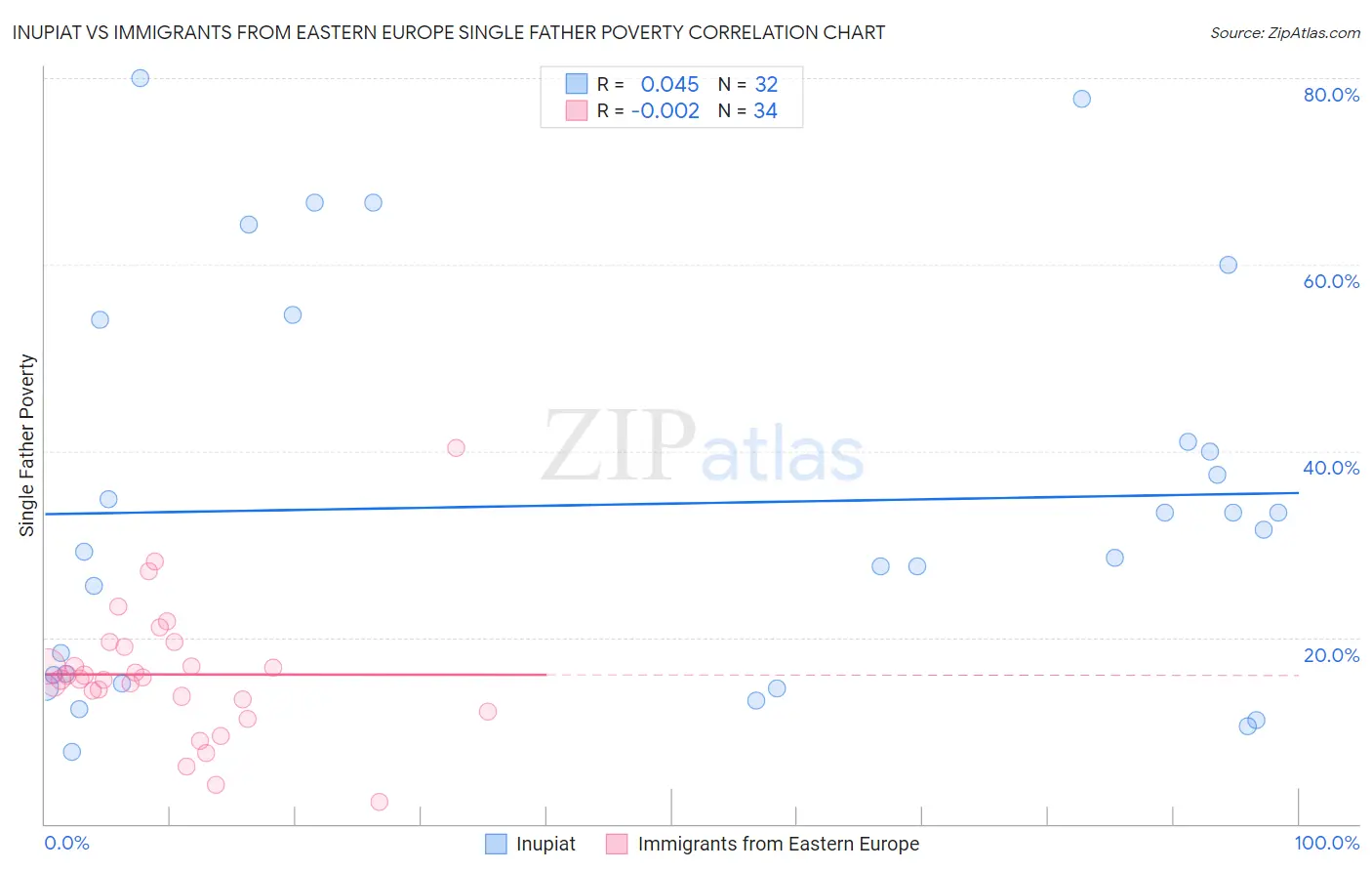 Inupiat vs Immigrants from Eastern Europe Single Father Poverty