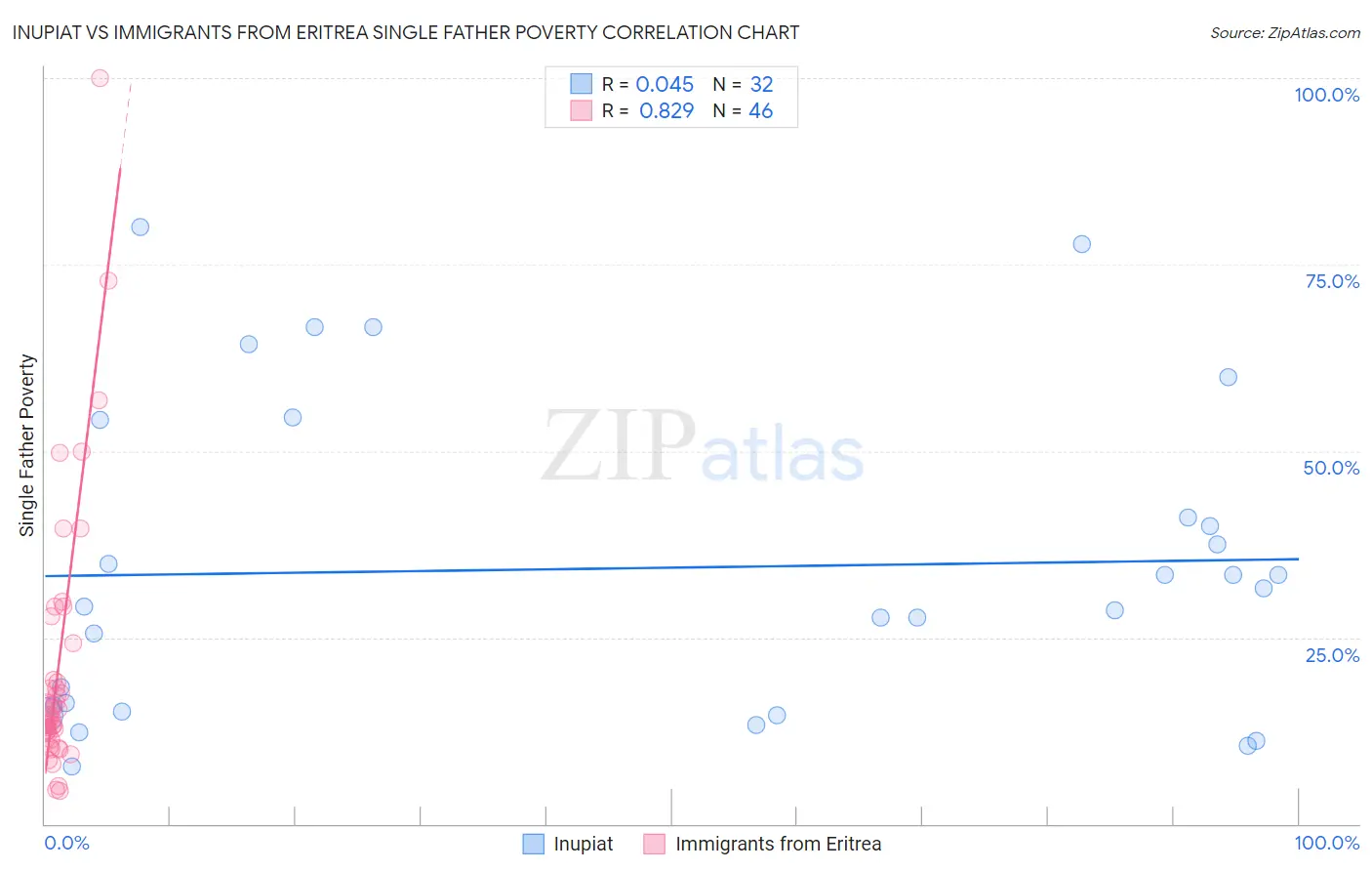 Inupiat vs Immigrants from Eritrea Single Father Poverty