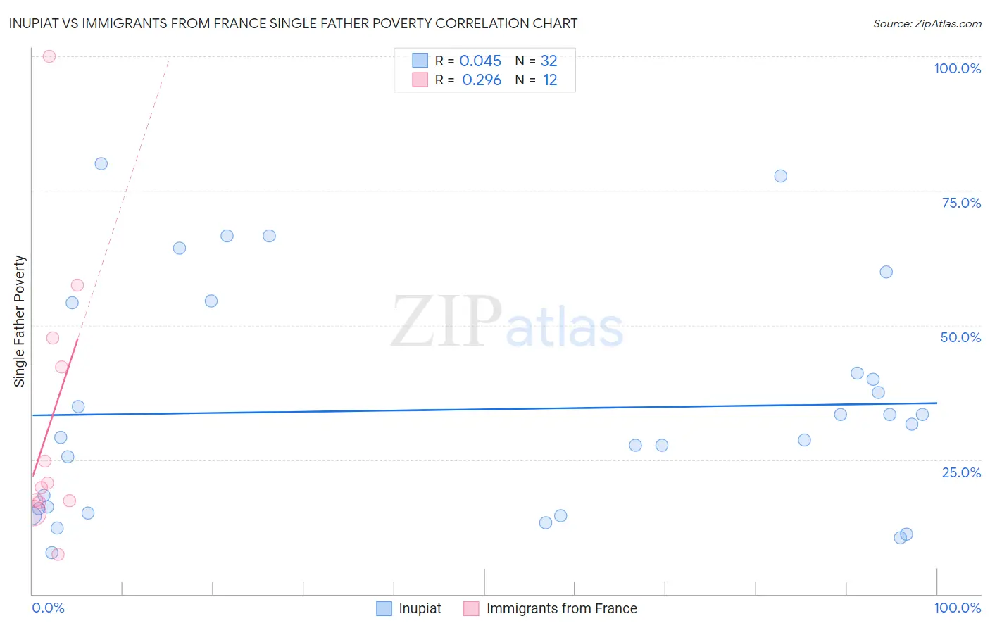 Inupiat vs Immigrants from France Single Father Poverty