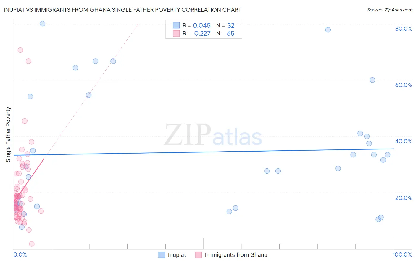 Inupiat vs Immigrants from Ghana Single Father Poverty