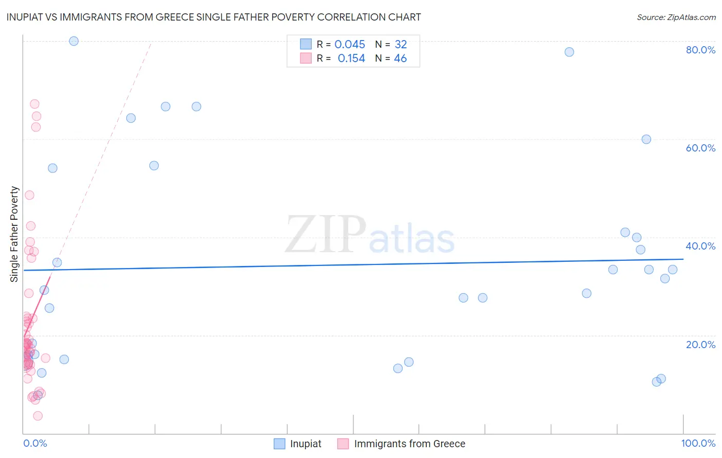 Inupiat vs Immigrants from Greece Single Father Poverty