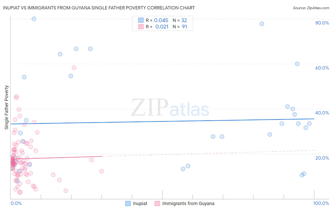 Inupiat vs Immigrants from Guyana Single Father Poverty